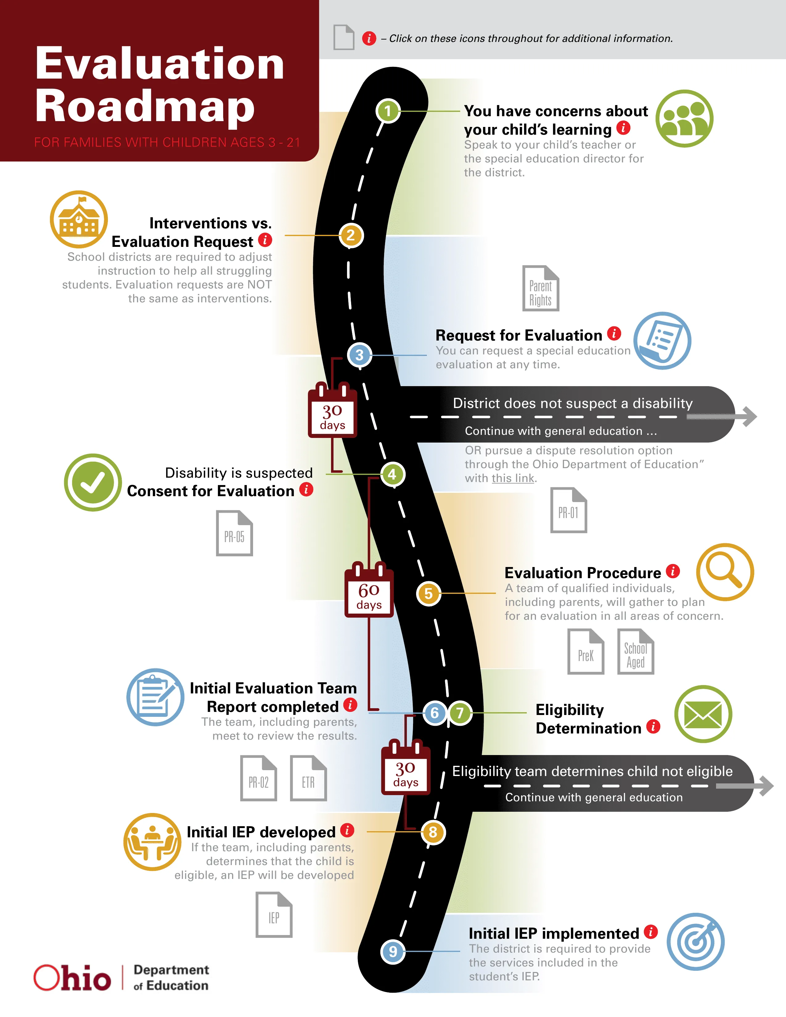 Special Education Evaluation Roadmap